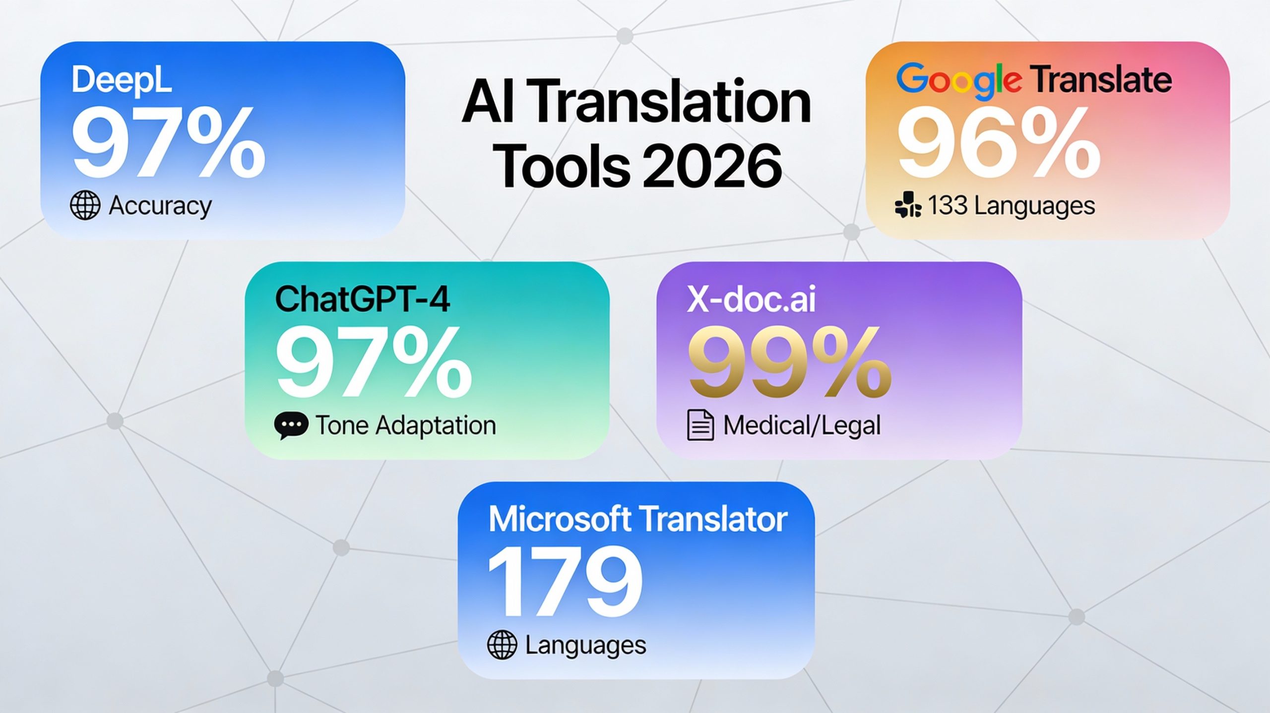AI translation tools comparison 2026 showing DeepL, Google Translate, ChatGPT-4, X-doc.ai and Microsoft Translator with accuracy benchmarks