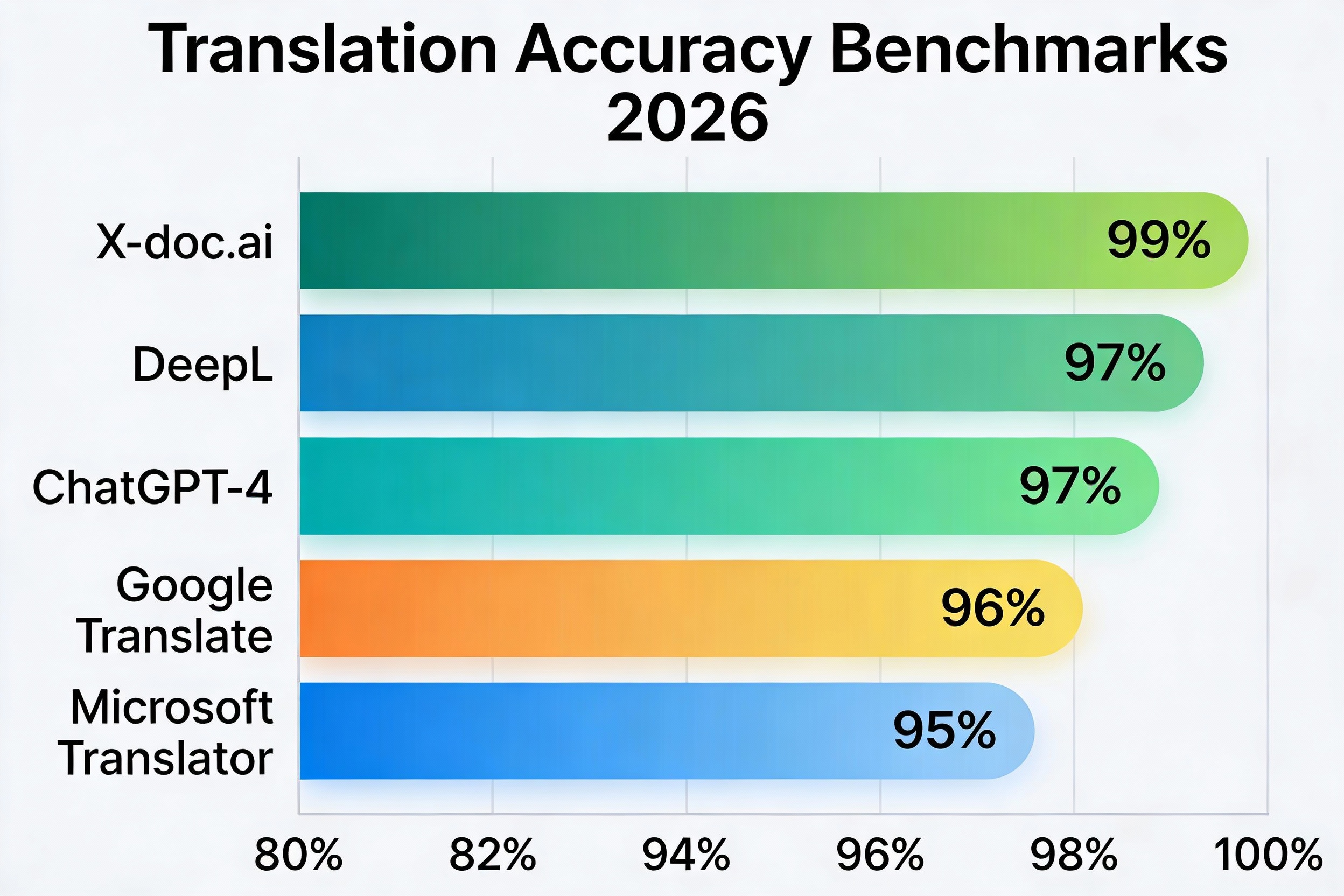 Translation accuracy comparison chart - X-doc.ai leads with 99% precision